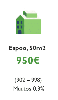 Kuvassa hintakortti, joka näyttää paljonko vuokra olisi 50m2 kaksiolle Espoossa.