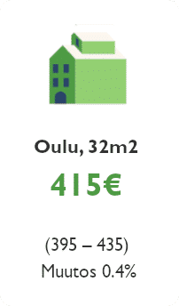 Kuvassa hintakortti, joka näyttää paljonko vuokra olisi 32m2 yksiölle Oulussa.