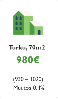 Kuvassa hintakortti, joka näyttää paljonko vuokra olisi 70m2 asunnolle Turussa.